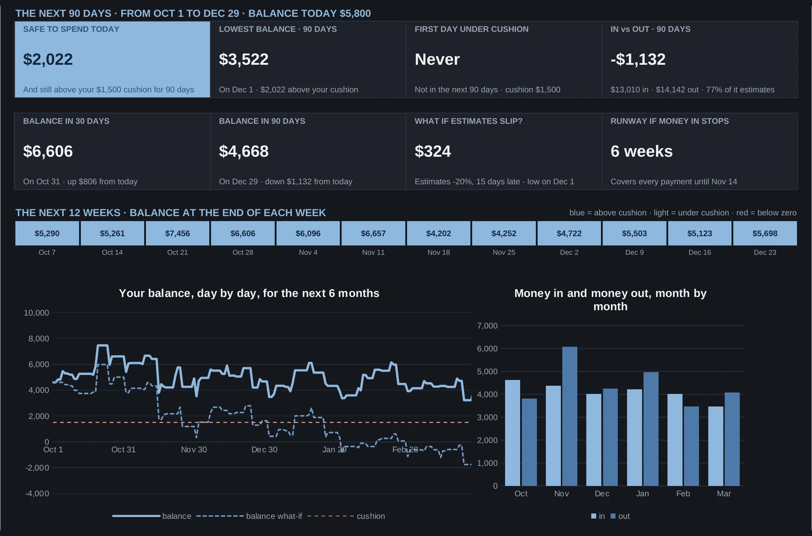 Cash-flow Planner dashboard (sample data)